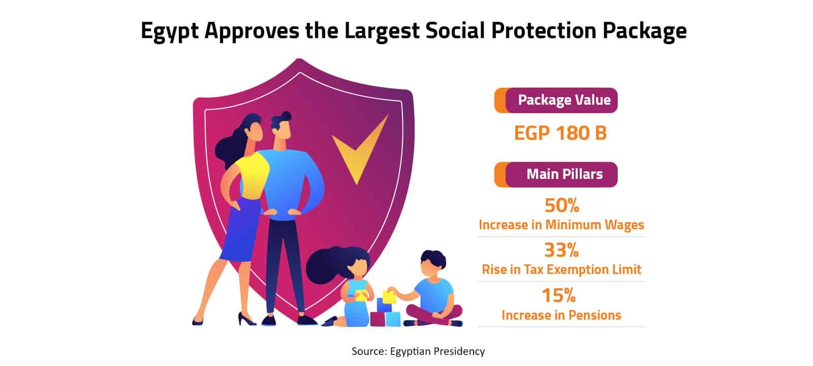 Egypt Approves the Largest Social Protection Package 